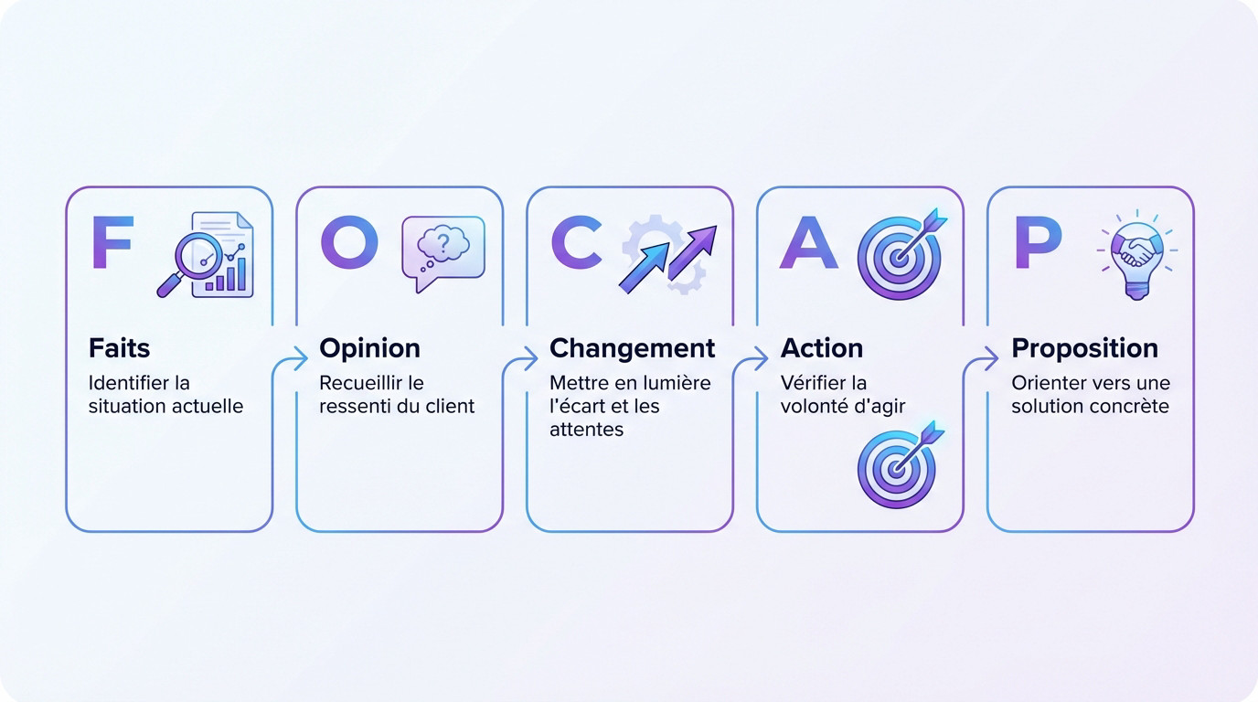 Infographie de la méthode FOCAP : Faits, Opinion, Changement, Action et Proposition, les 5 étapes de la découverte client